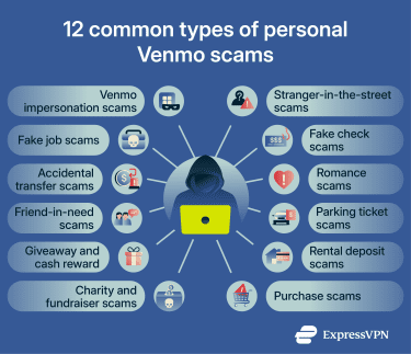 Infographic showing common types of personal Venmo scams arranged around a central scammer figure