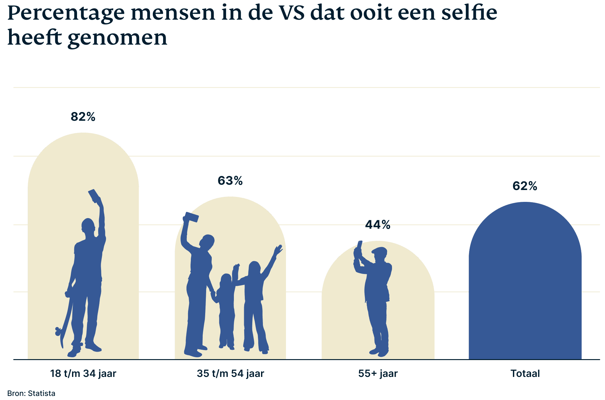 Percentage mensen in de VS dat ooit een selfie heeft genomen.