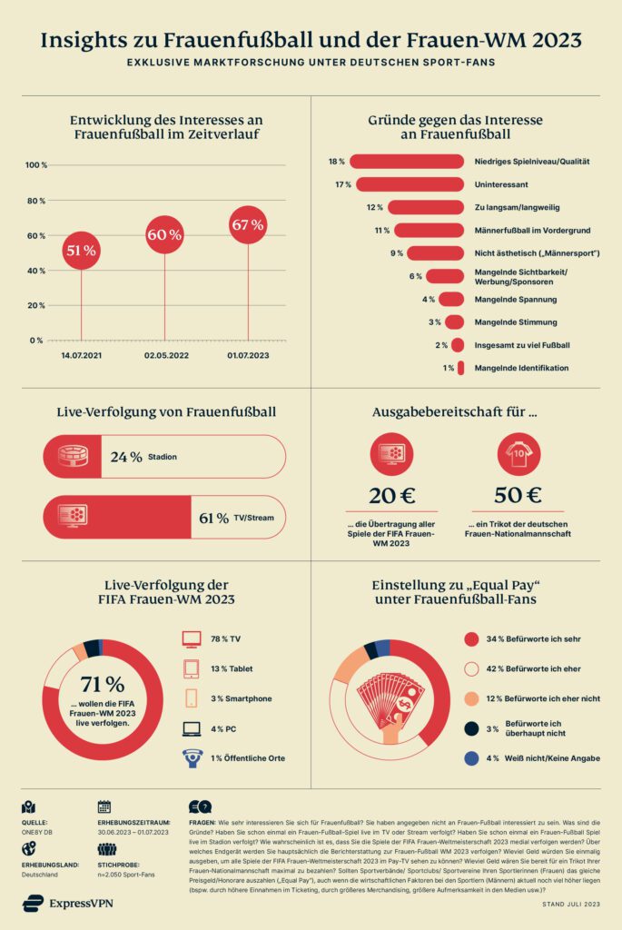 Abbildung des Interesses am Frauenfußball und FIFA Frauen-WM 2023