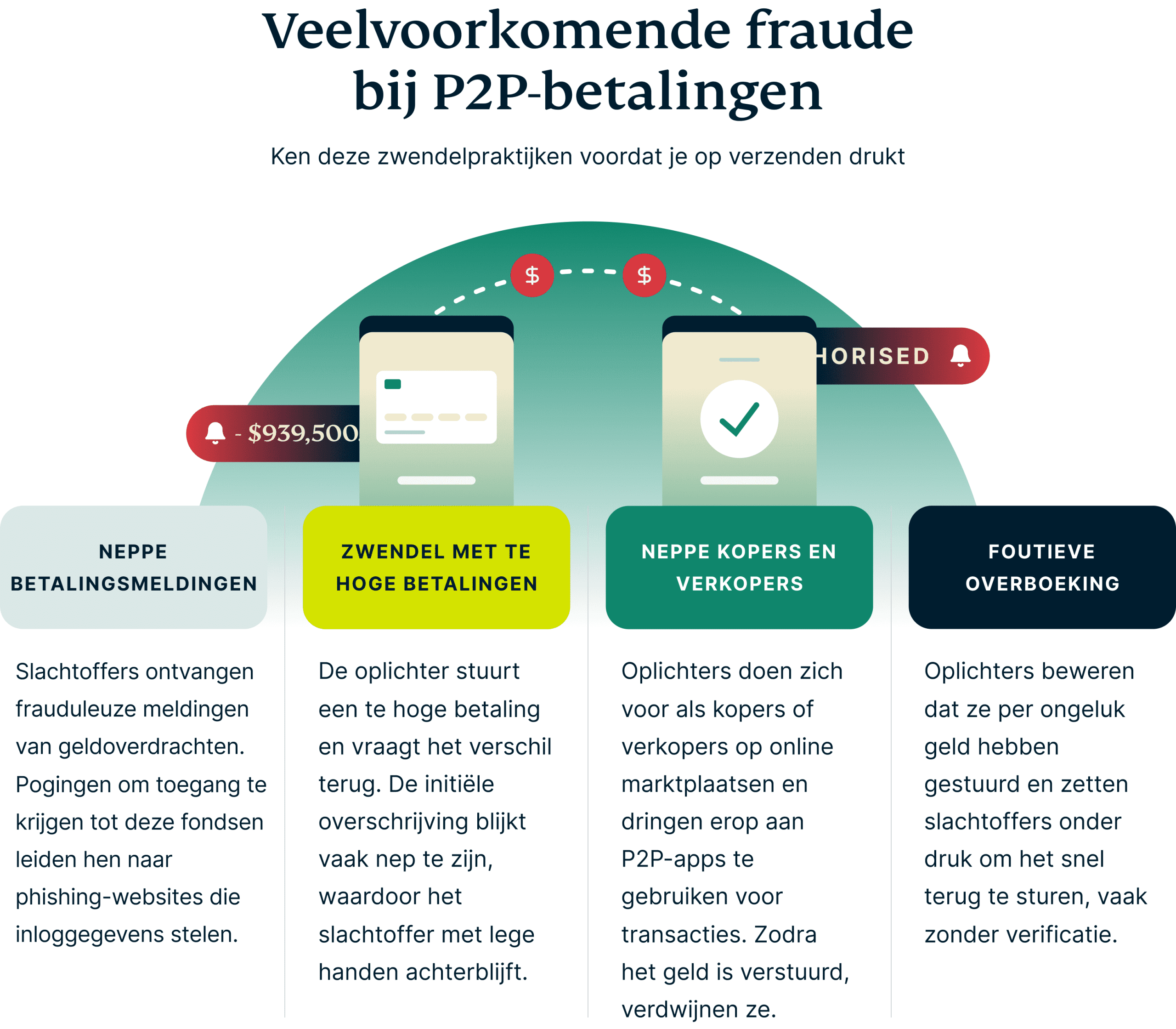 Internetfraude bij P2P-betalingen