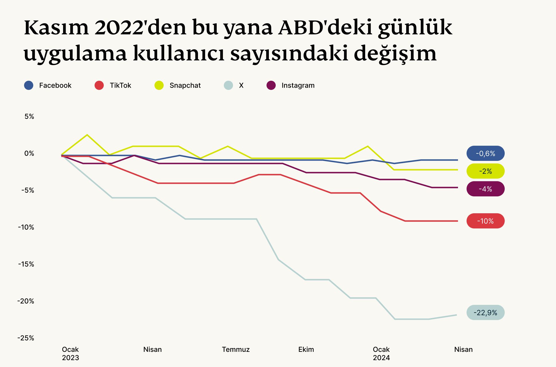 Are People Still Using X Line Chart 5
