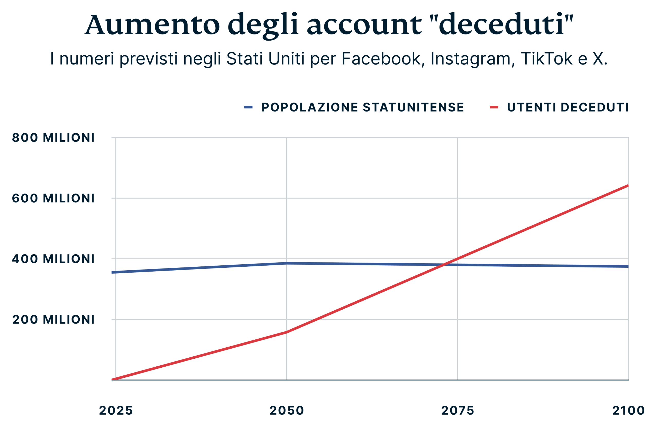 Rise Of Deceased Accounts Scaled