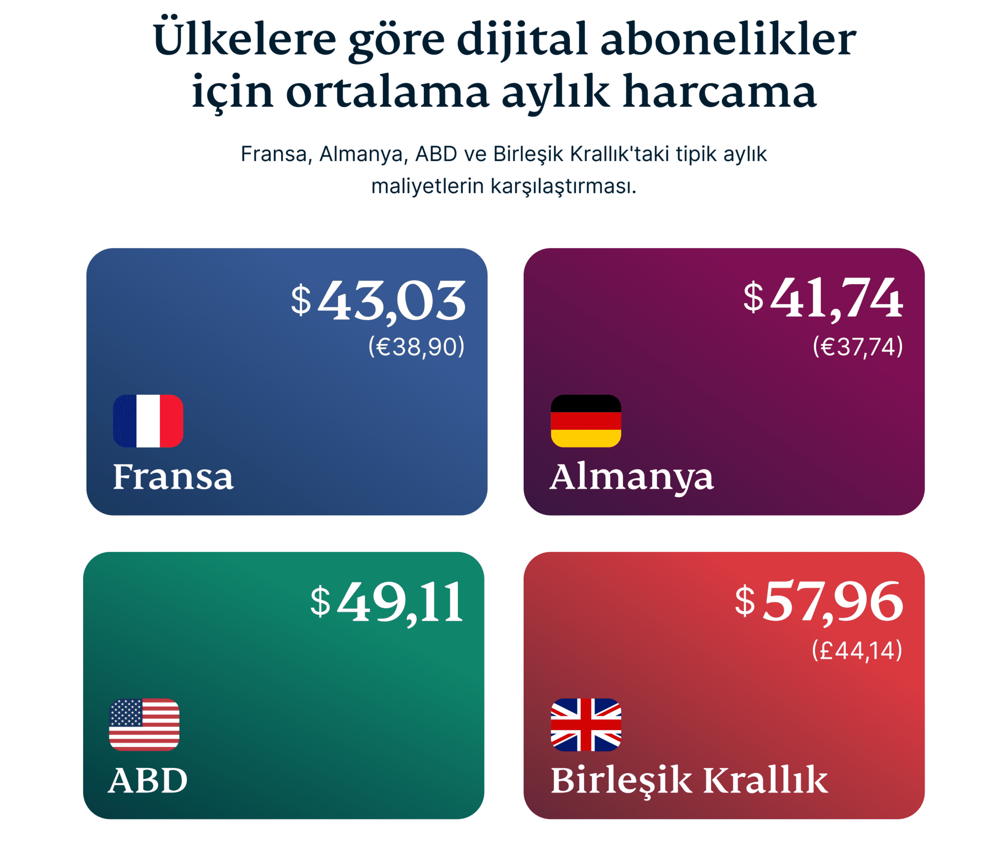 Average Monthly Subscription Spend By Country 2