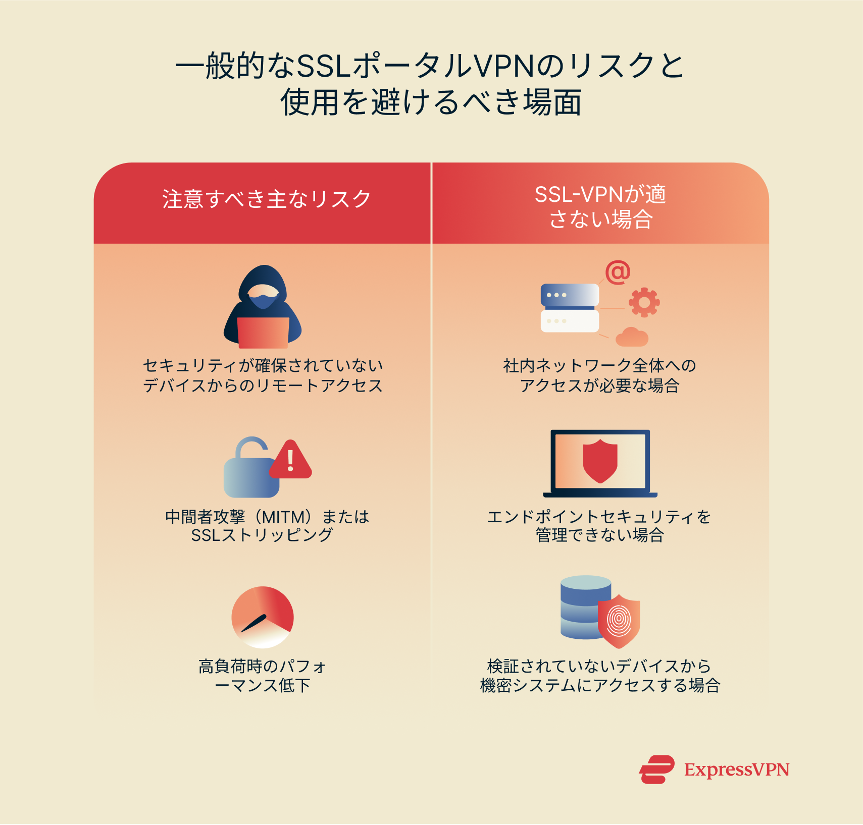 Infographic showing common SSL portal VPN risks and when not to use it.
