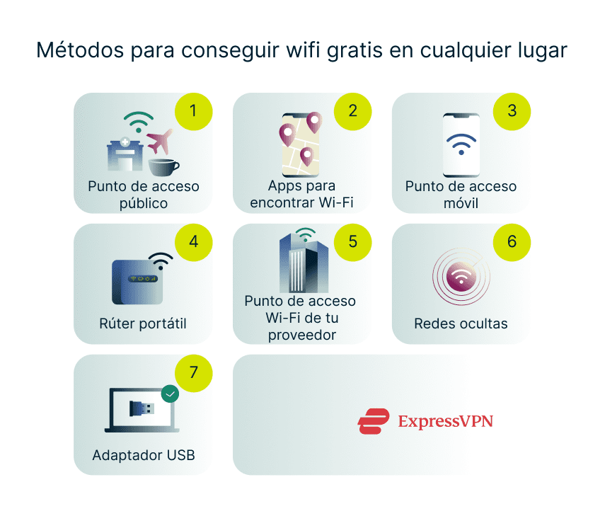 Infographic showing 7 ways to get free Wi-Fi, including public hotspots, apps, phone hotspots, portable routers, ISP hotspots, hidden networks, and USB dongles