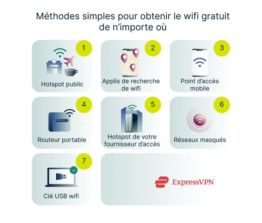 Infographic showing 7 ways to get free Wi-Fi, including public hotspots, apps, phone hotspots, portable routers, ISP hotspots, hidden networks, and USB dongles