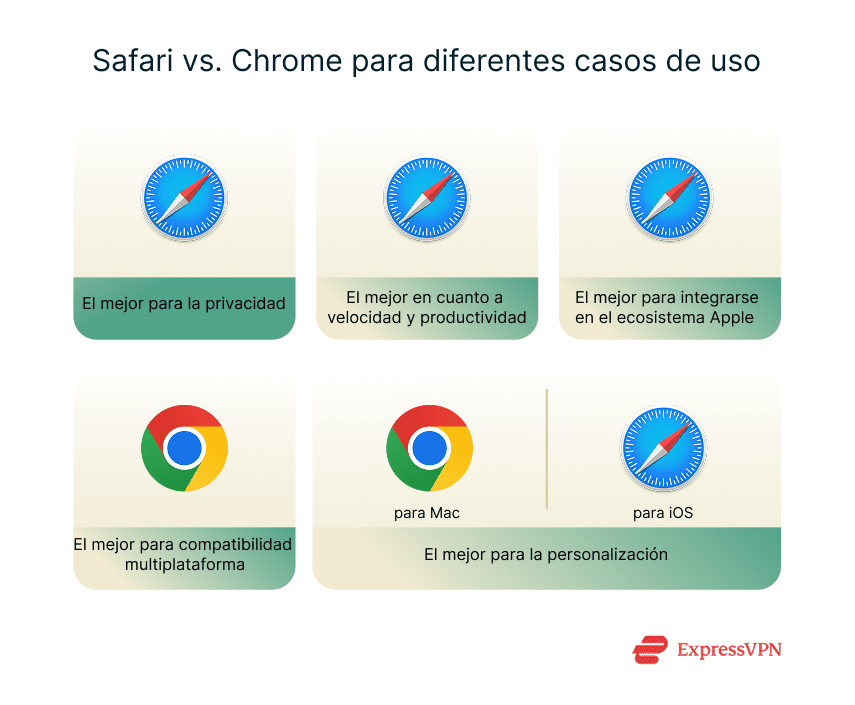 Illustration Safari Vs. Chrome For Different Use Cases 1