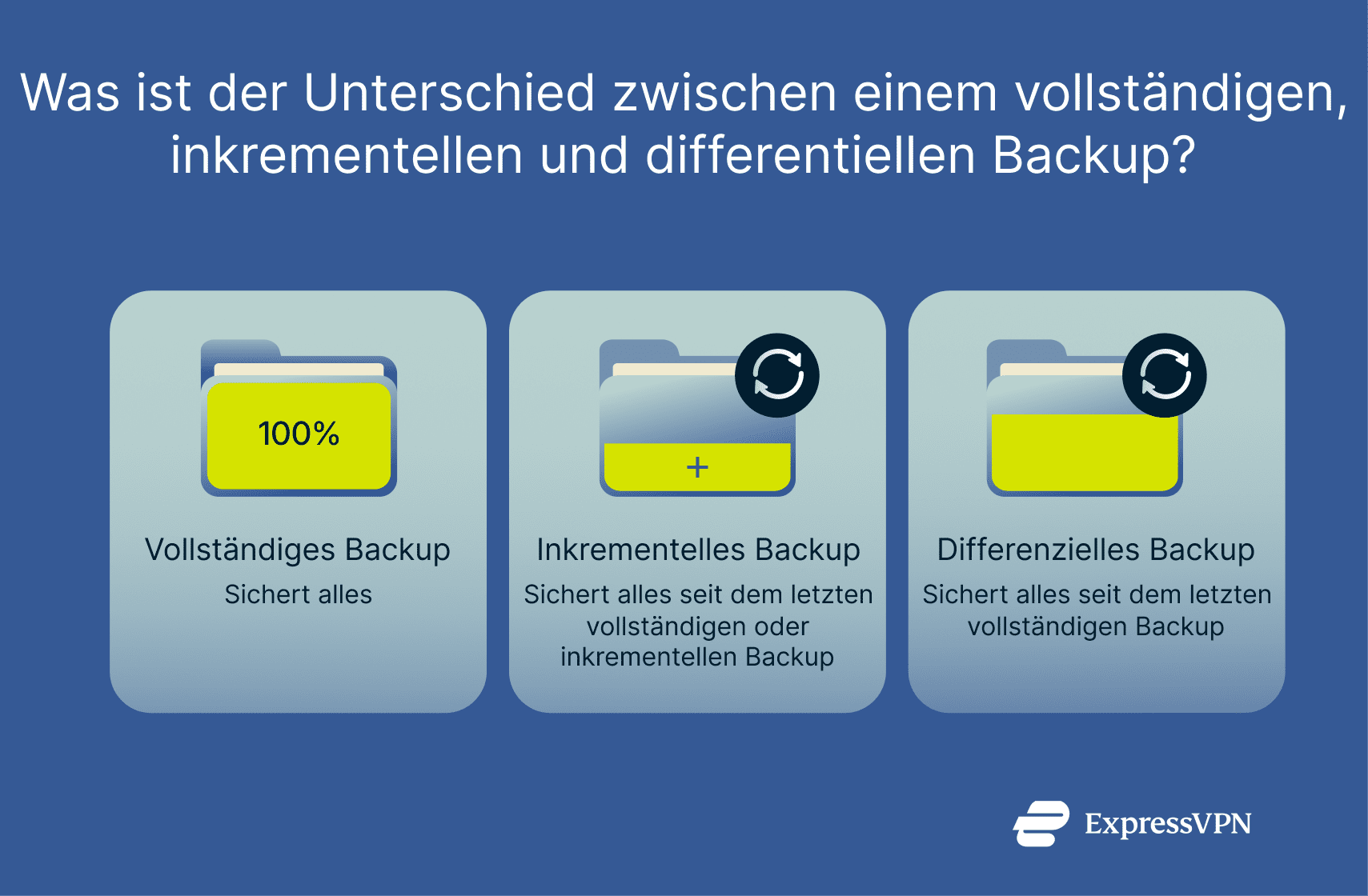 A concise explanation of the 3 main file backup methods.