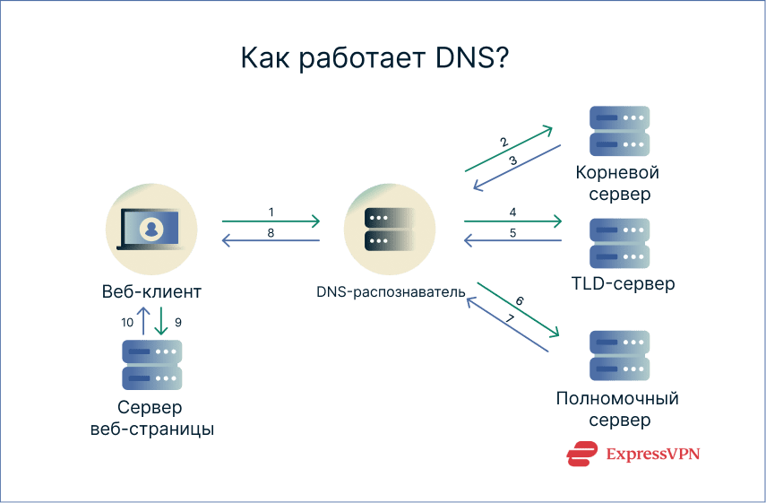 Image How Does Dns Work 1