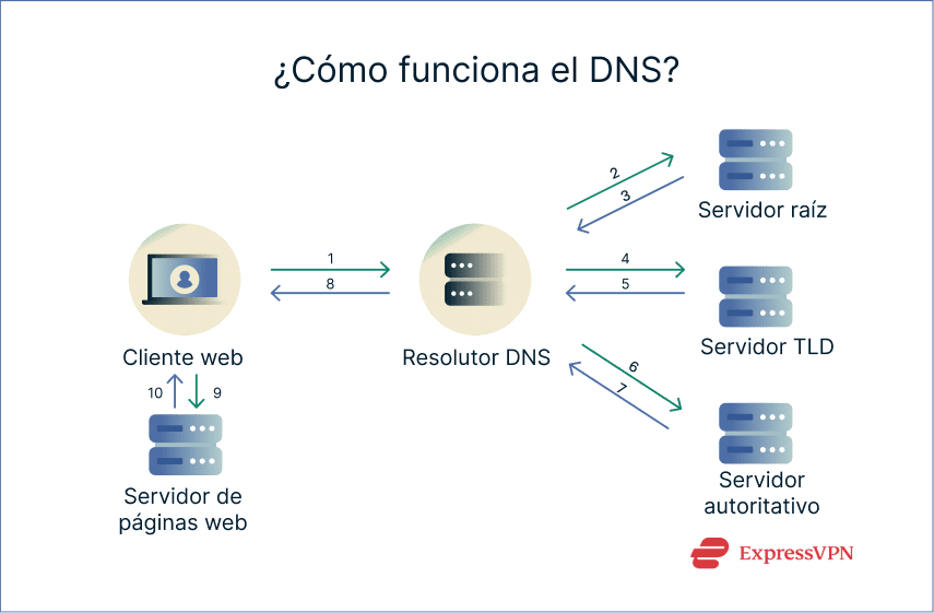 Image How Does Dns Work Es