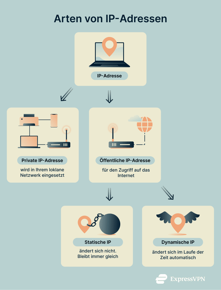 Static Vs Dynamic Ip Addresses Types Of Ip Addresses 1 1 2