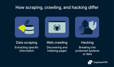 How data scraping, web crawling, and hacking differ.