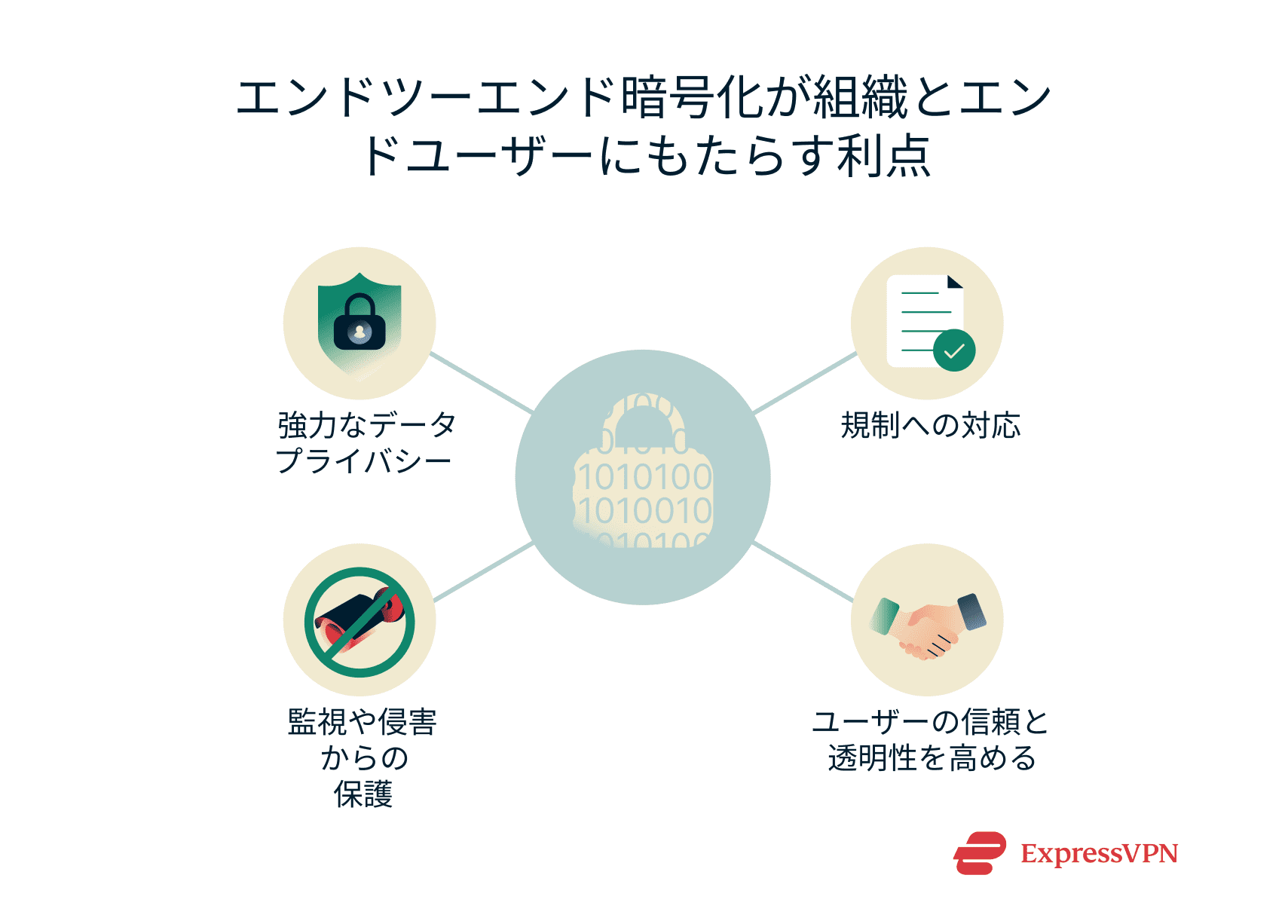 The benefits of end-to-end encryption.