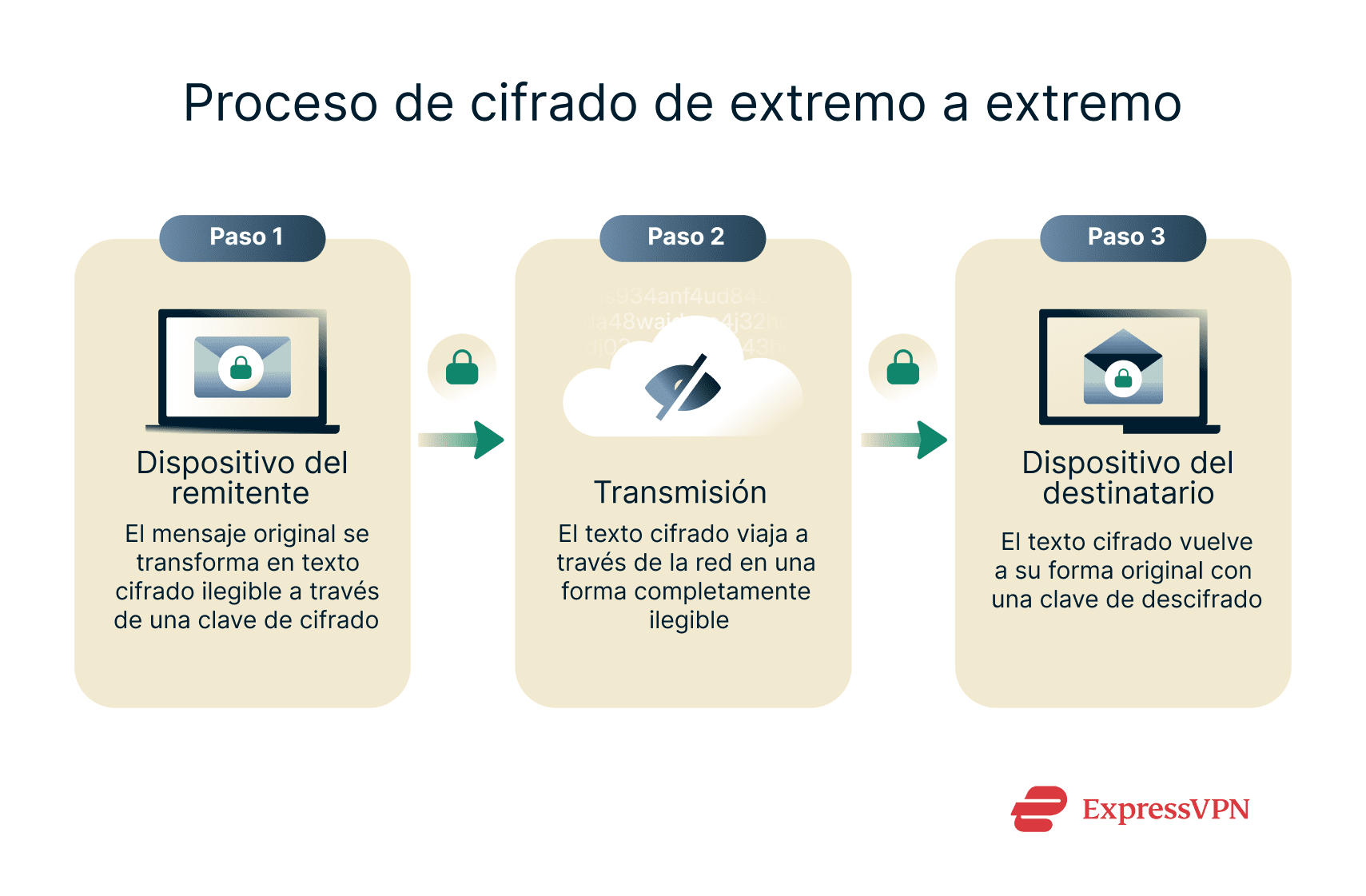 Illustration The End To End Encryption Process Es