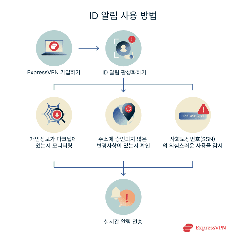 Illustrations 7 How To Use Id Alerts Ko