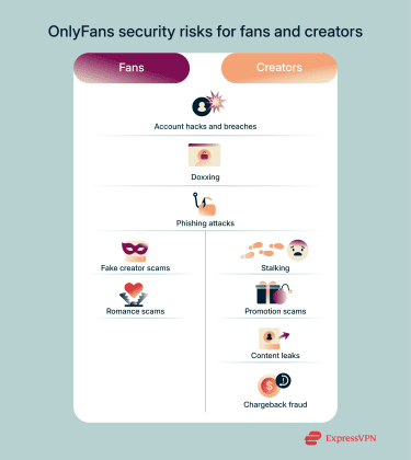 Multiple potential security risks for fans and creators on OnlyFans.