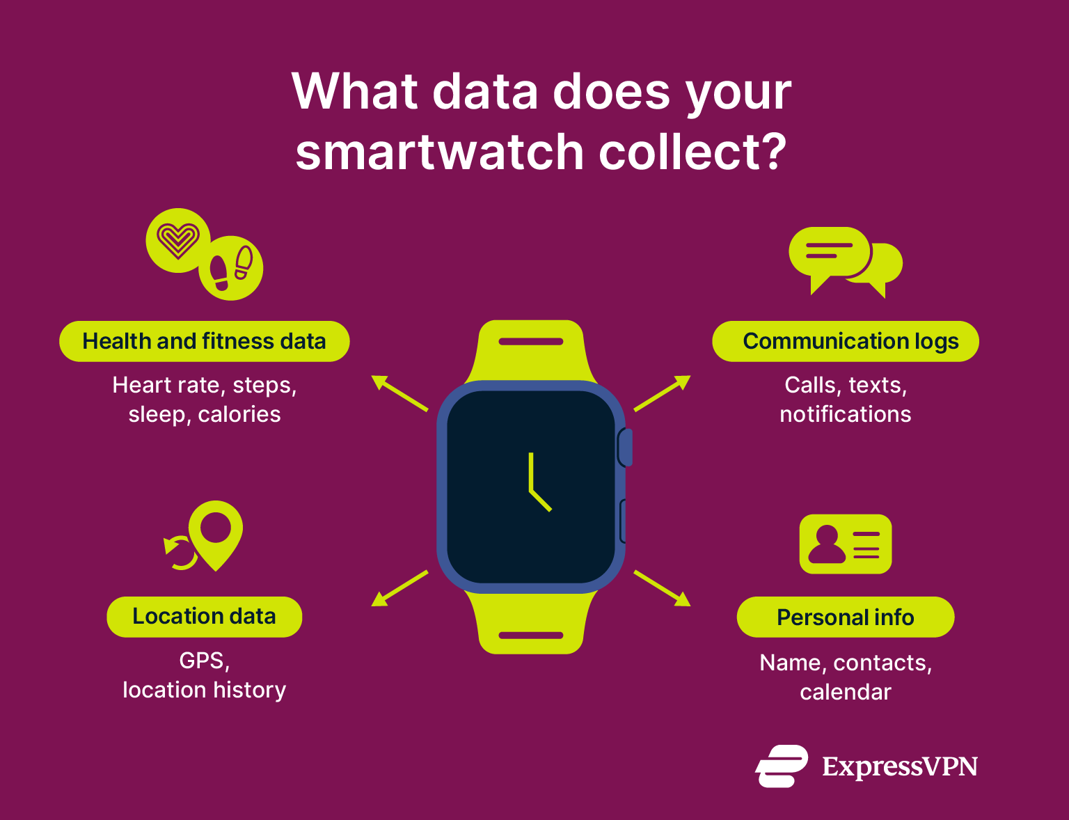 Types of data collected by smartwatches.