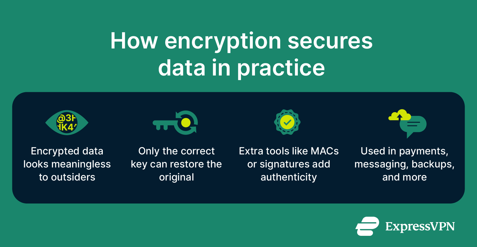 Infographic explaining how encryption protects data: outsiders see meaningless text, only the right key restores it, added checks ensure authenticity, and it’s used in payments, messaging, and backups.