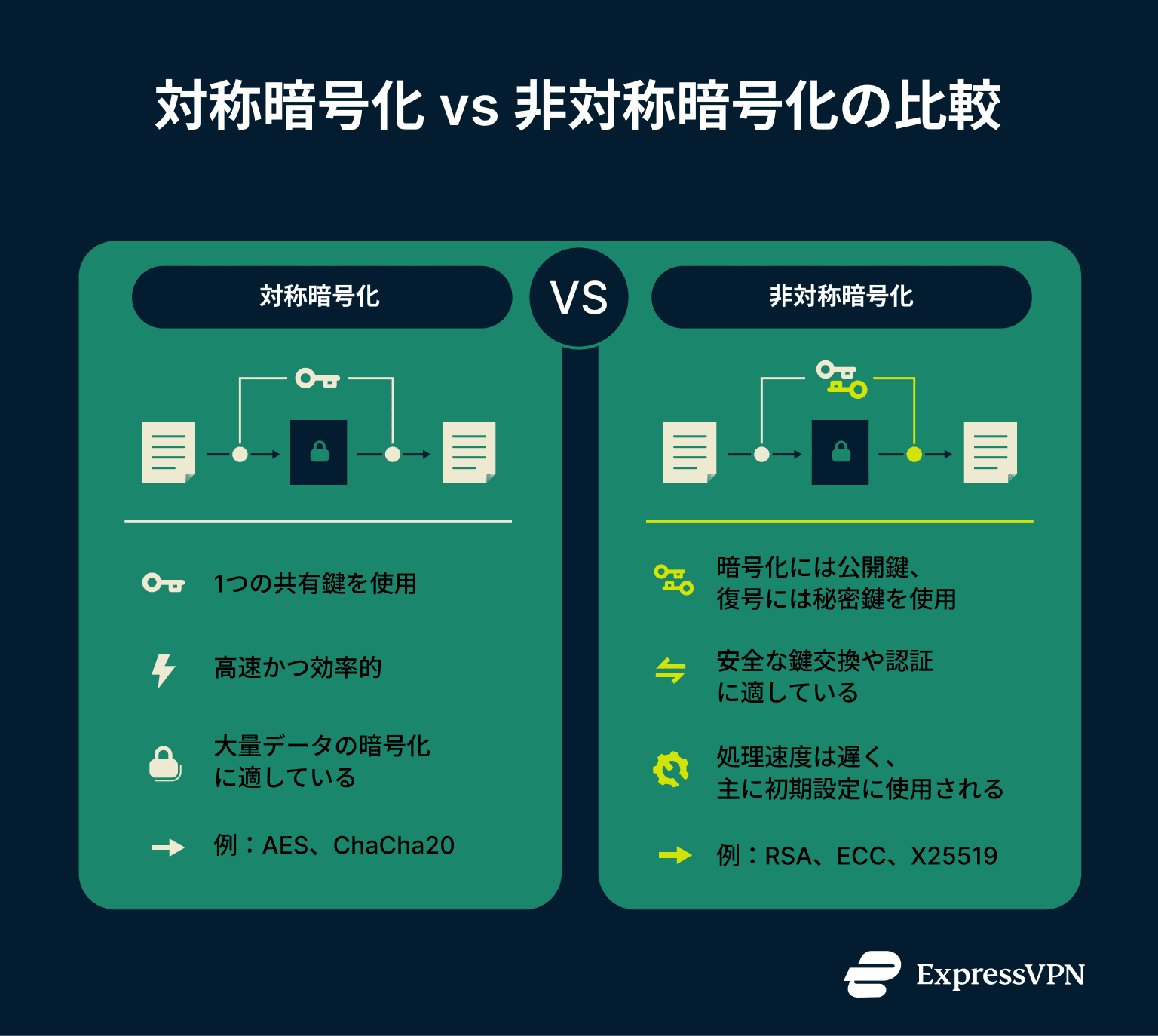 Two-column infographic comparing symmetric vs. asymmetric encryption: Symmetric uses one shared key, is faster, good for bulk data (AES, ChaCha20). Asymmetric uses public/private keys, better for secure exchange and authentication, slower, used in setup (RSA, ECC, X25519).