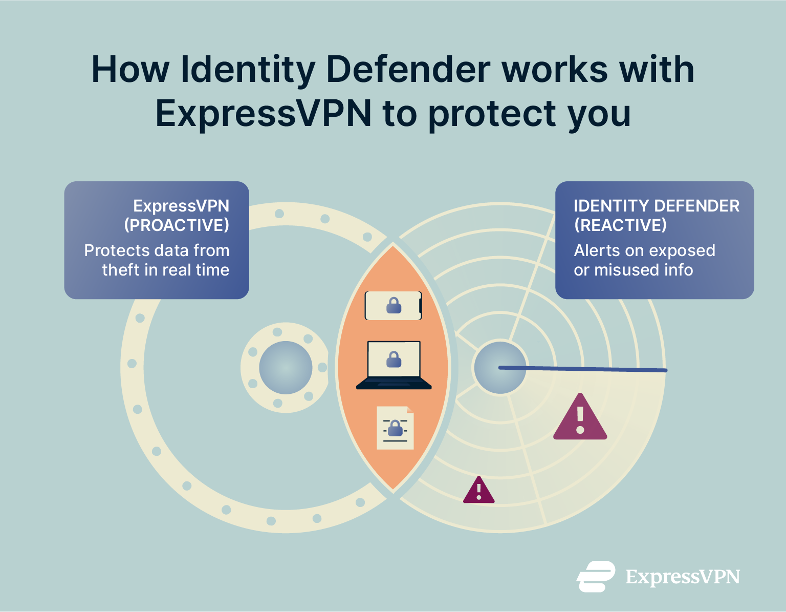 How ExpressVPN works with Identity Defender.