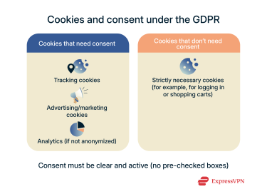 Types of cookies that do and don't require user consent under GDPR.