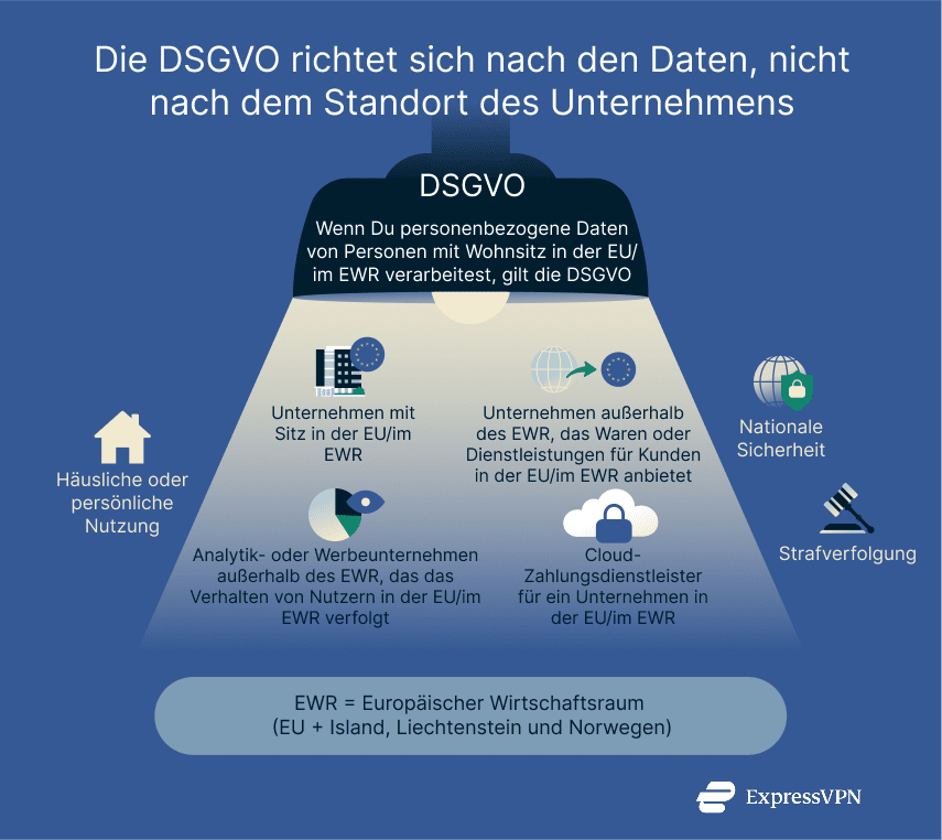 An infographic showing who the GDPR applies to.