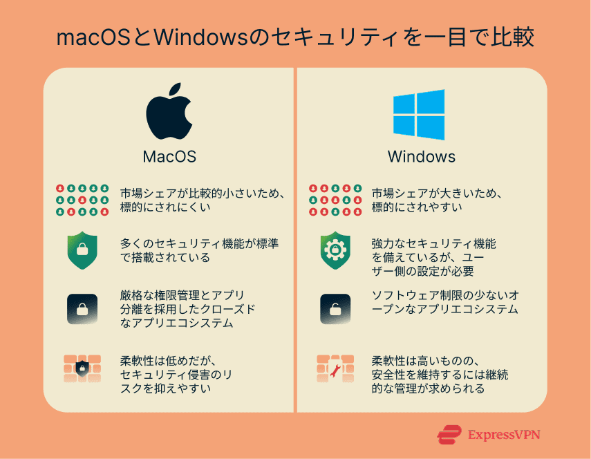 Illustration Macos Vs. Windows Security At A Glance Jp