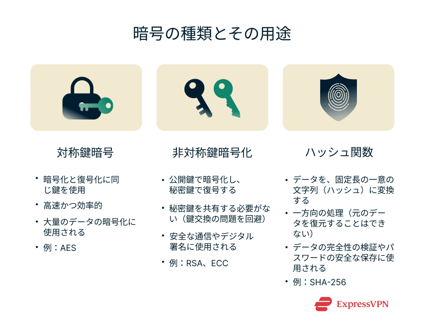 A concise explanation of the 3 main types of cryptography and their uses.