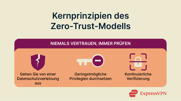 Core principles of the zero trust model.