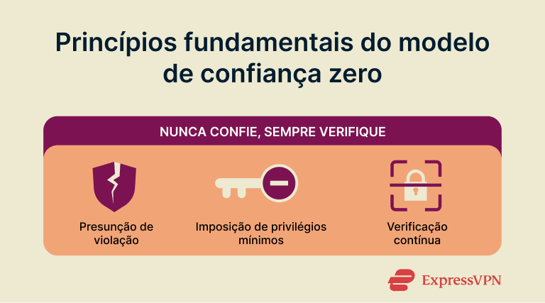 Principes fondamentaux du modèle Zero Trust.