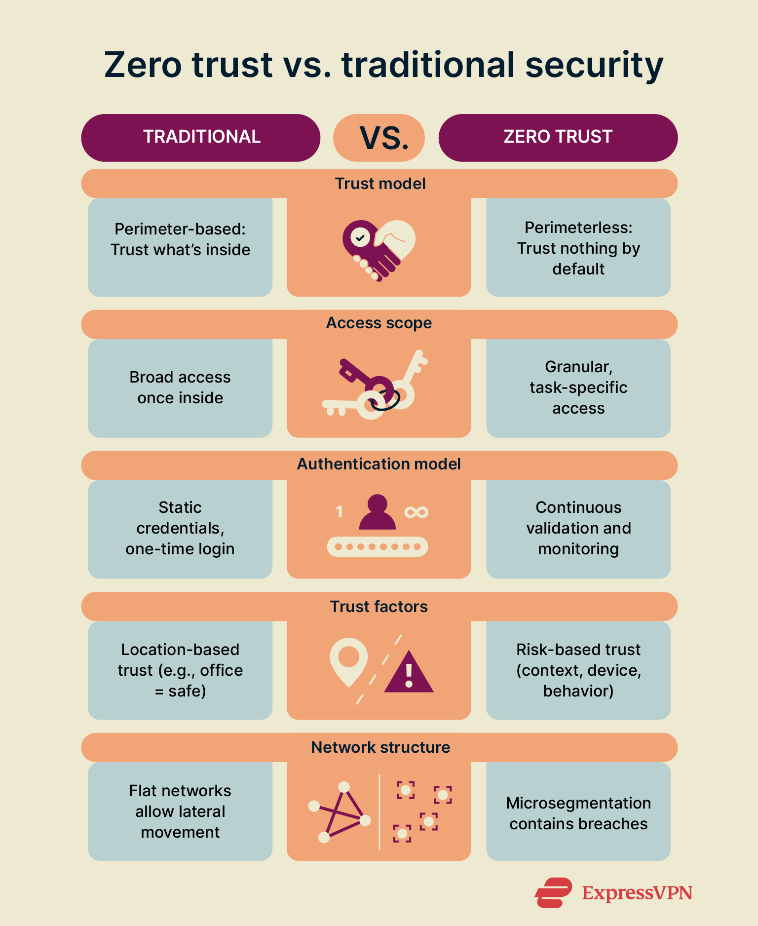 Infographic showing zero trust vs. traditional security.