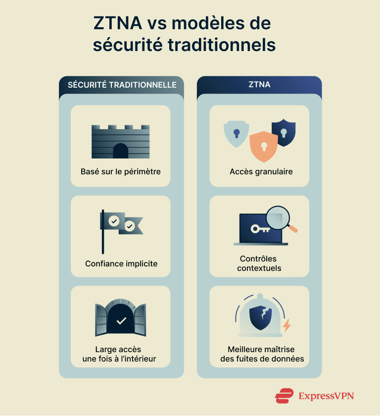Comparison of traditional security vs. zero-trust network access (ZTNA).