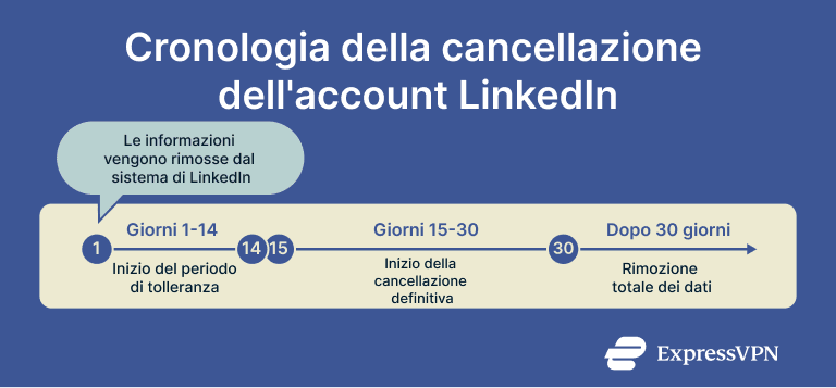 Deleting Linkedin Account It