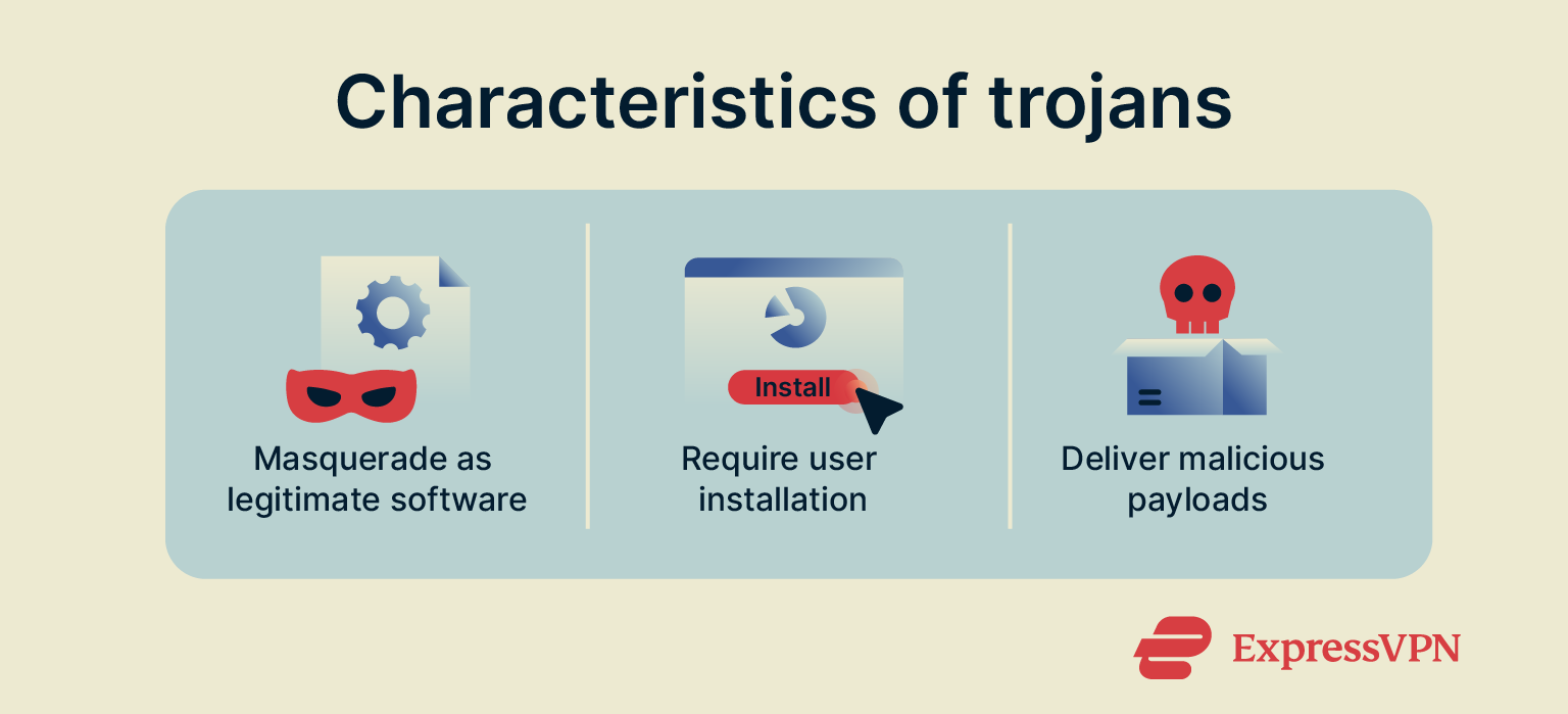 Characteristics of a Trojan.