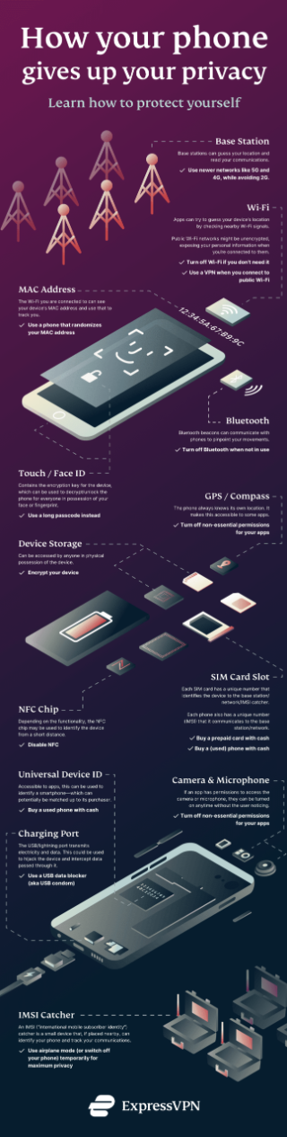 Infográfico sobre como seu telefone abre mão da sua privacidade.