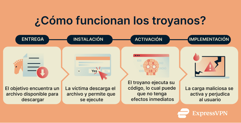 A flowchart showing how Trojans work.