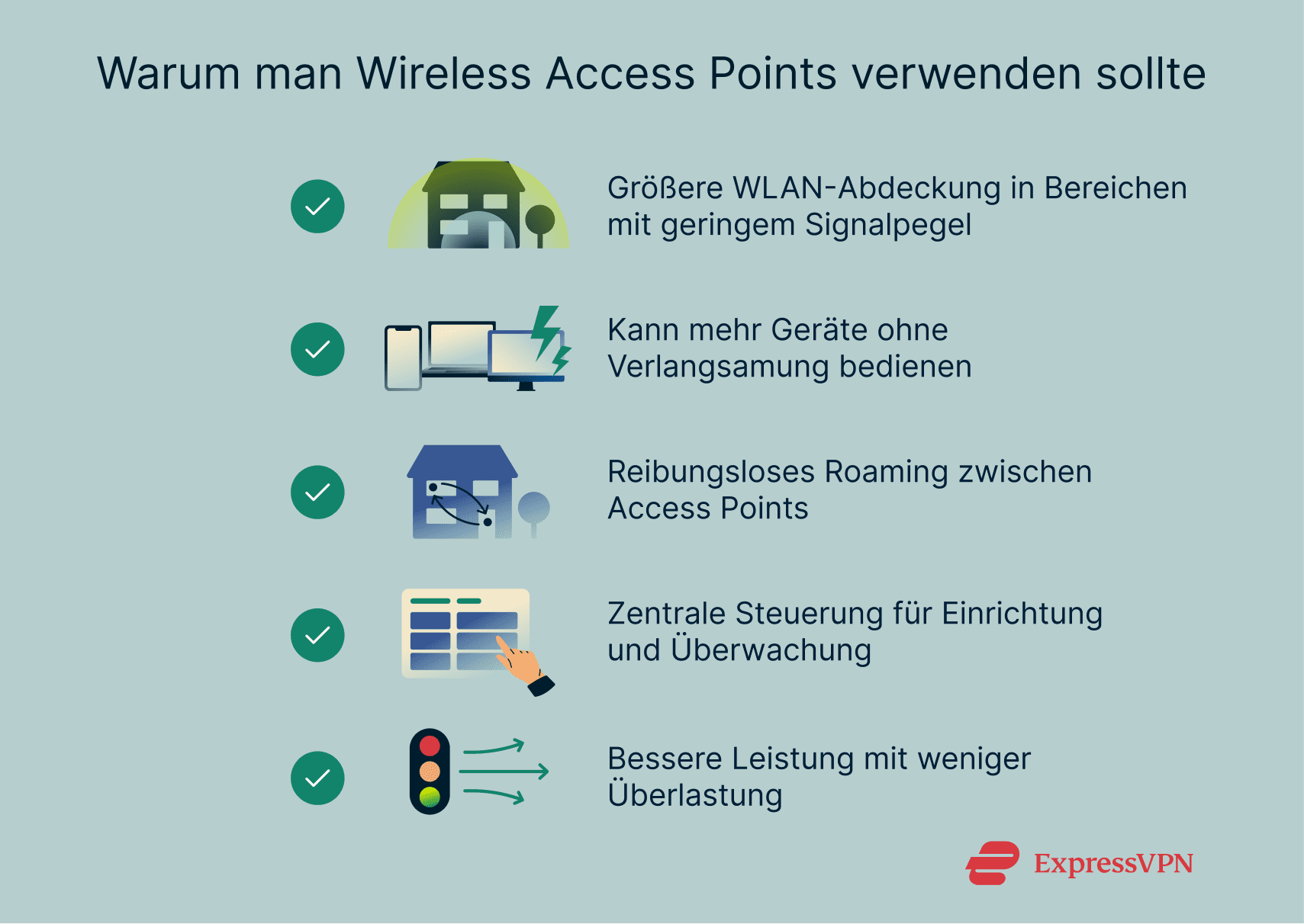 A list of reasons why wireless access points are used, including expanding Wi-Fi coverage, reducing slowdowns when more devices are connected, better roaming, central control for setup and monitoring, and reduced congestion.