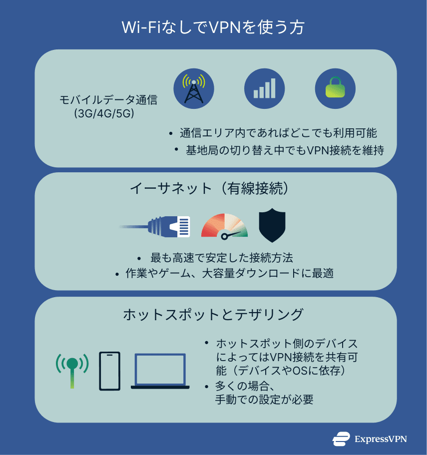 Ways to use a VPN without a Wi-Fi connection.