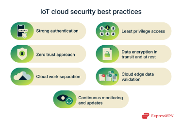 Five best practices for IoT cloud security