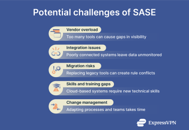 Infographic showing key SASE implementation challenges, including vendor complexity, integration issues, migration risks, and training gaps.