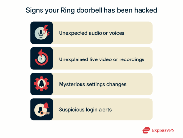 Infographic illustrating 4 signs a Ring doorbell has been hacked