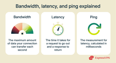 Explanation of bandwidth, latency, and ping differences for internet speed.