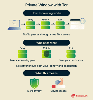 An overview of how Brave’s Private Window with Tor routes traffic through multiple servers for stronger privacy and anonymity.