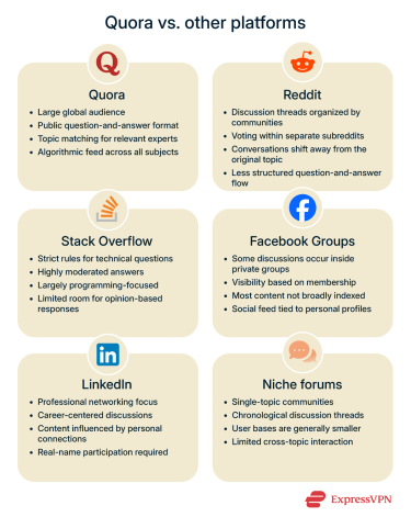 Comparison of Quora with Reddit, Stack Overflow, Facebook Groups, LinkedIn, and niche forums, showing differences in audience size, content structure, visibility, and how users interact on each platform.