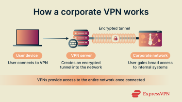 A step-by-step of how a corporate VPN works.