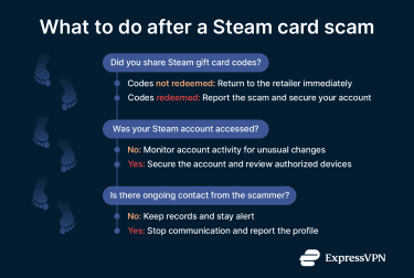 How actions after a Steam card scam depending on various situations.