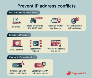 Infographic showing ways to prevent IP address conflicts for home users and businesses, and considerations for IPv4 vs. IPv6 usage.