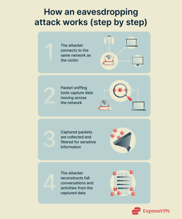 An overview of how eavesdropping works.