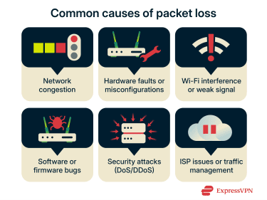 A list of variables that cause packet loss.