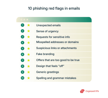 An infographic listing 10 signs of phishing emails
